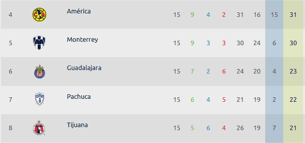   Chivas necesitaría cuatro puntos para igualar a Monterrey en caso de que los regios no cumplan la regla de menores y sean sancionados con tres puntos. ESPECIAL / Liga MX
