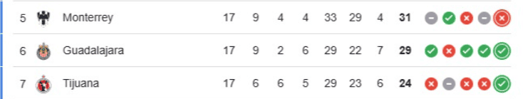 &nbsp;Los puntos con los que Chivas terminó el Apertura 2025. ESPECIAL