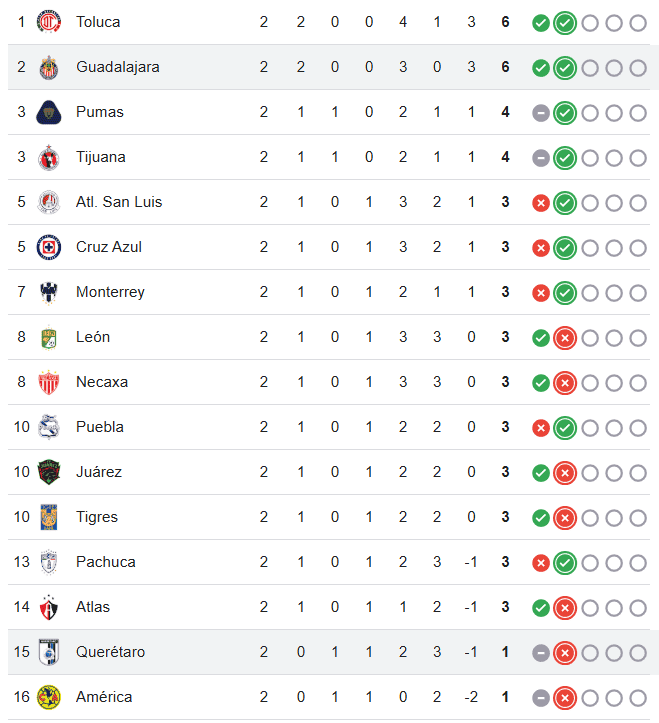 Ubicación de Chivas y Querétaro en la tabla general. Google&nbsp;