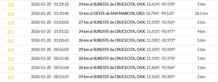 &nbsp;Tabla de los sismos en Oaxaca esta madrugada y mañana. ESPECIAL / SSN