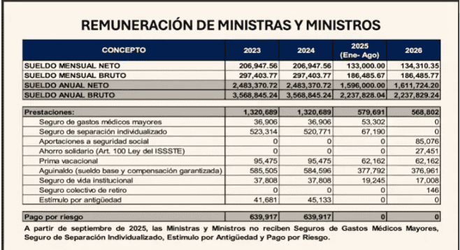Tabla comparativa entre los percibimientos de magistrados y magistradas previos y posteriores a la Reforma al Poder Judicial. YT / Claudia Sheinbaum Pardo&nbsp;