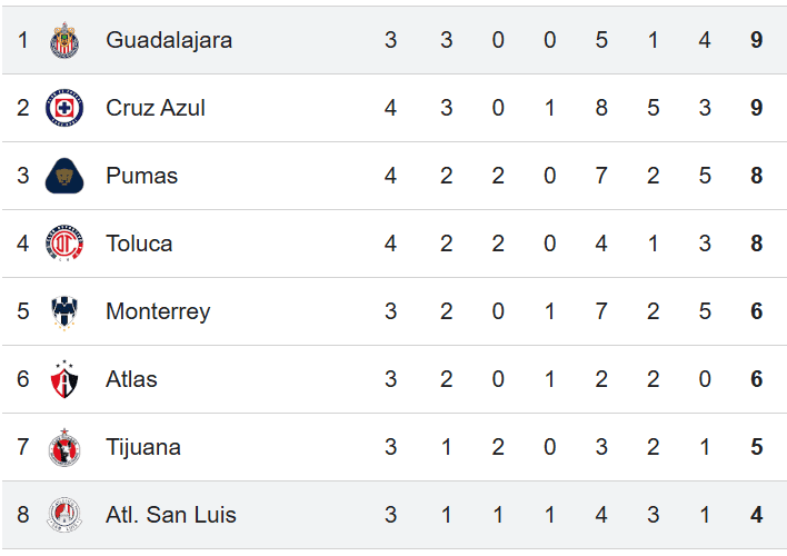 &nbsp;Ubicación de San Luis y Chivas en la tabla general. Google 
