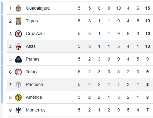 &nbsp;Ubicación de Chivas y América. ESPECIAL / Google