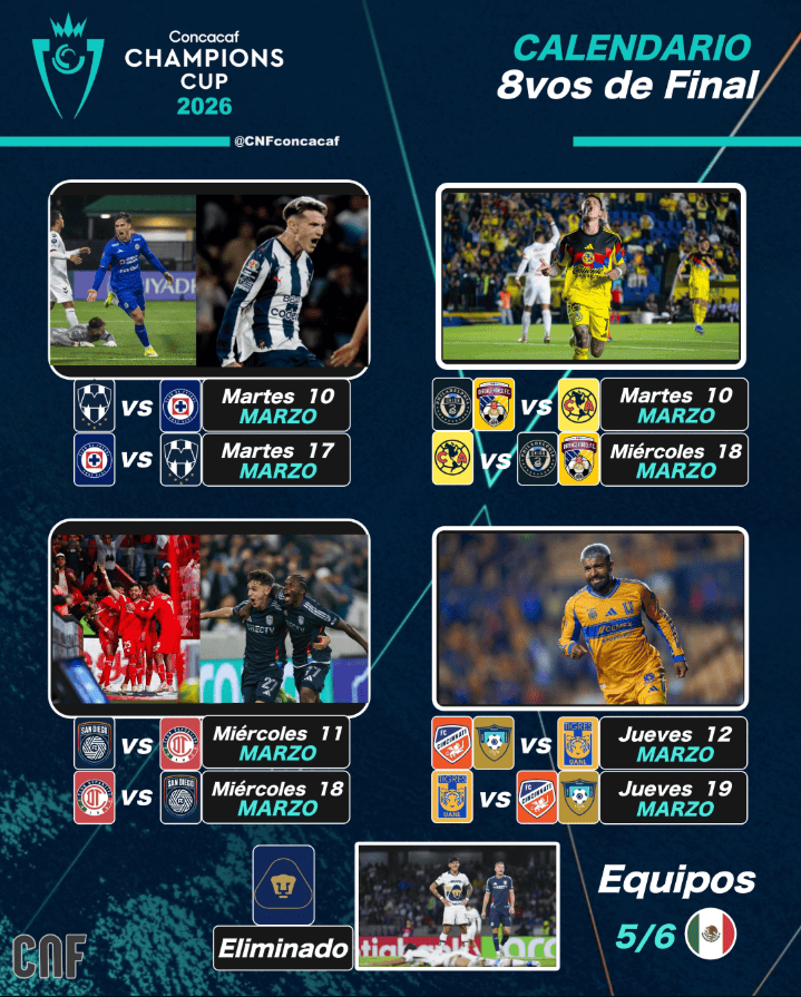Cinco equipos de la Liga MX siguen vivos en la Concachampions... a Pumas no le alcanzó. X / @CNFconcacaf&nbsp;